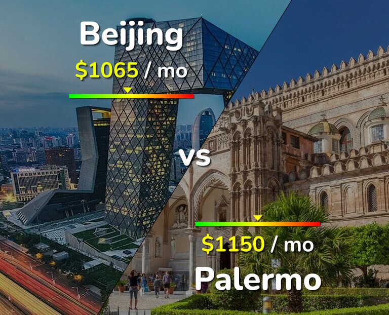 Cost of living in Beijing vs Palermo infographic