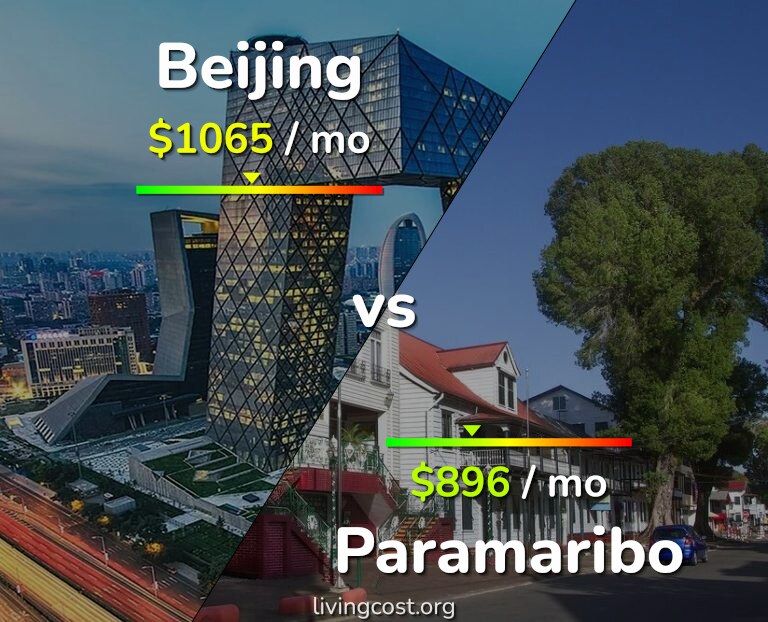 Cost of living in Beijing vs Paramaribo infographic