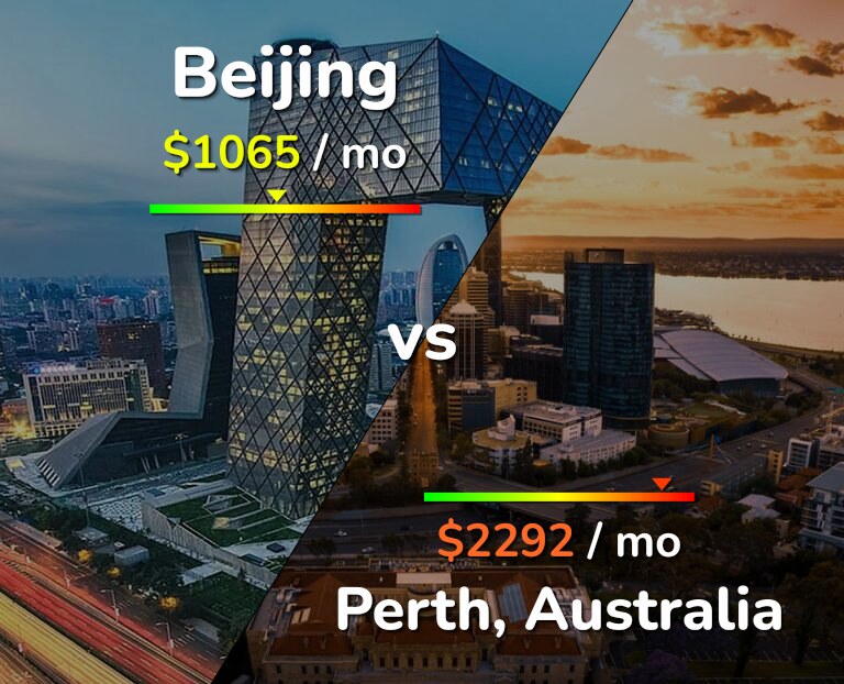 Cost of living in Beijing vs Perth infographic