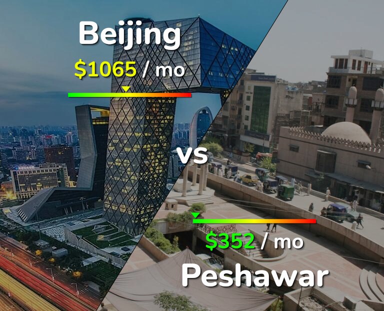 Cost of living in Beijing vs Peshawar infographic