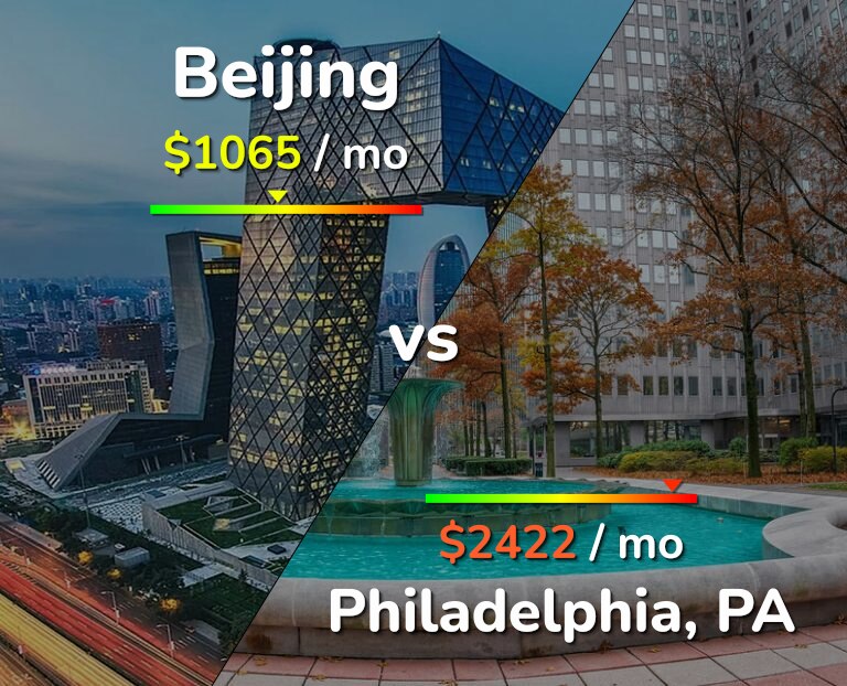 Cost of living in Beijing vs Philadelphia infographic