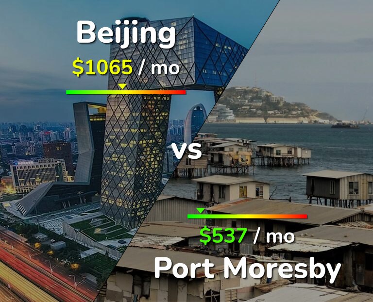 Cost of living in Beijing vs Port Moresby infographic