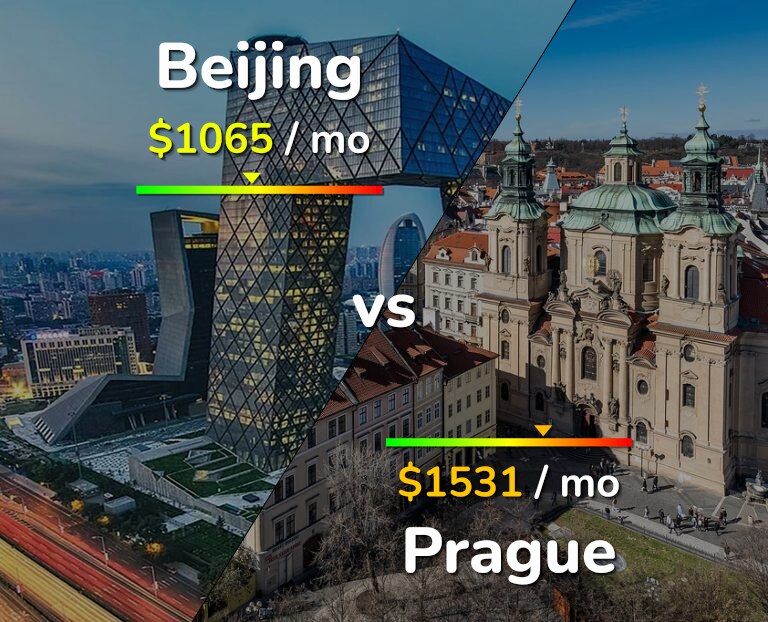 Cost of living in Beijing vs Prague infographic
