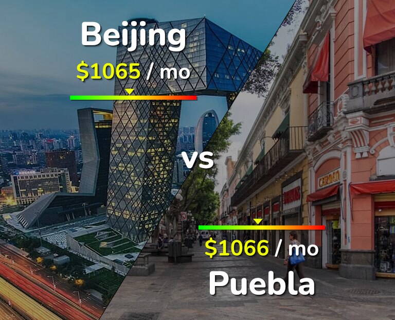 Cost of living in Beijing vs Puebla infographic