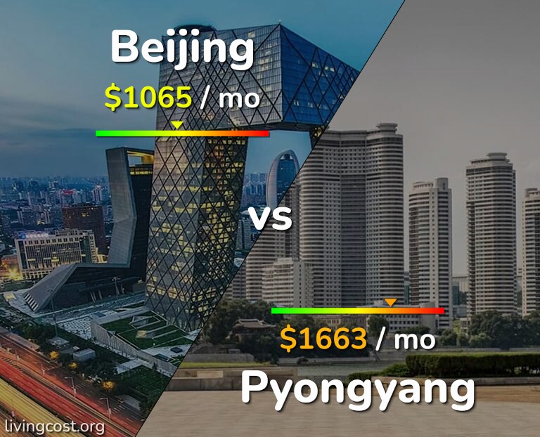 Cost of living in Beijing vs Pyongyang infographic