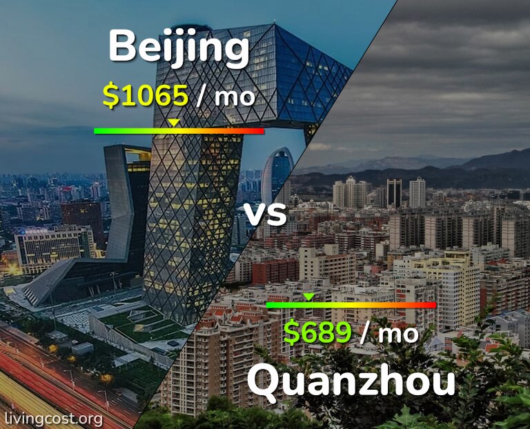 Cost of living in Beijing vs Quanzhou infographic