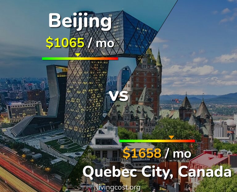 Cost of living in Beijing vs Quebec City infographic