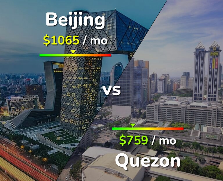 Cost of living in Beijing vs Quezon infographic