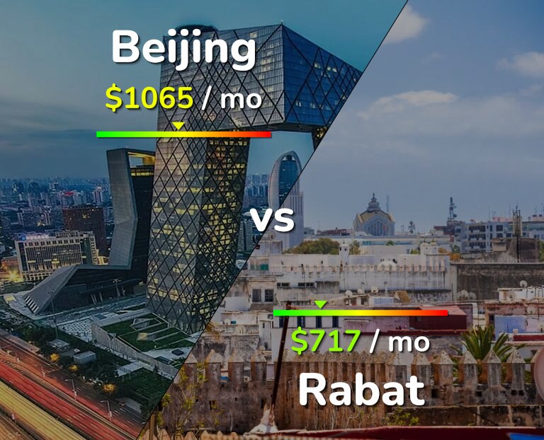 Cost of living in Beijing vs Rabat infographic