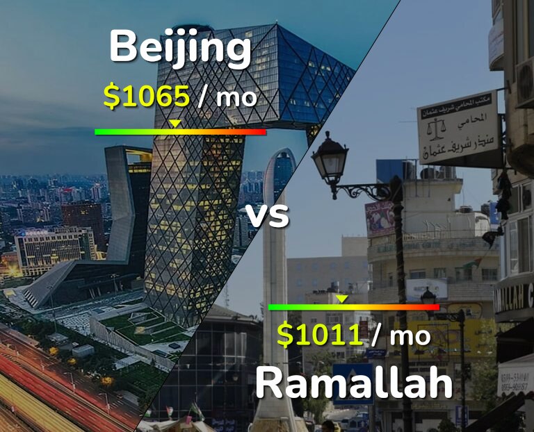 Cost of living in Beijing vs Ramallah infographic