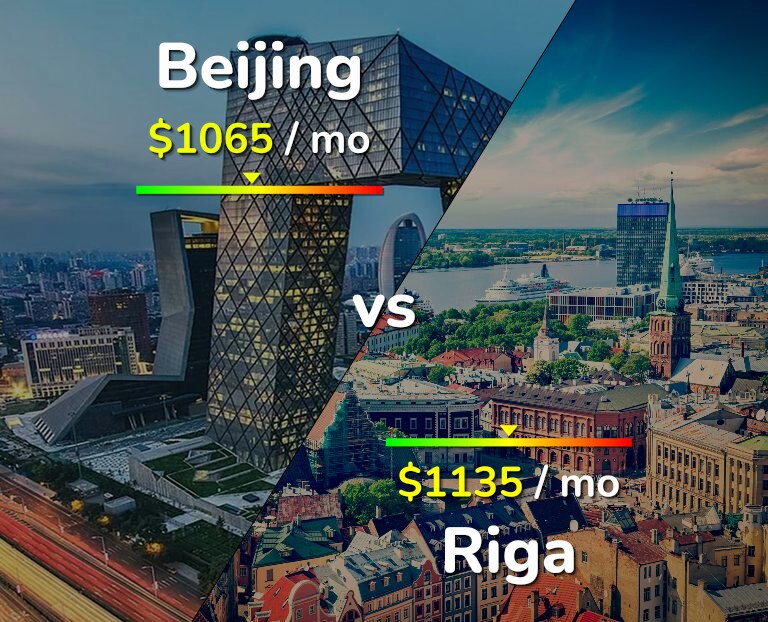 Cost of living in Beijing vs Riga infographic