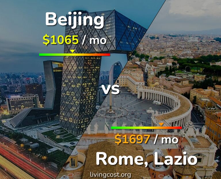 Cost of living in Beijing vs Rome infographic