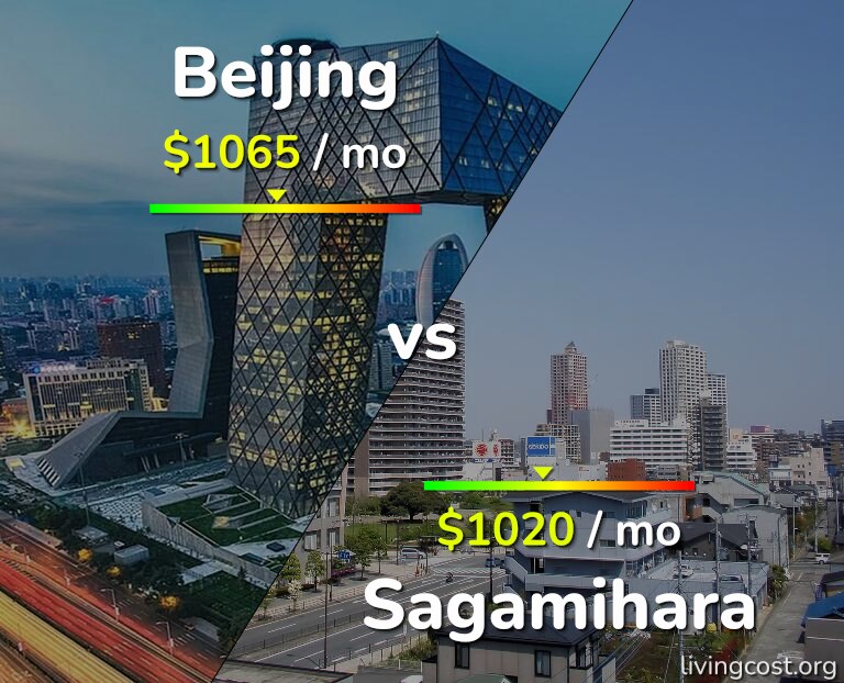 Cost of living in Beijing vs Sagamihara infographic