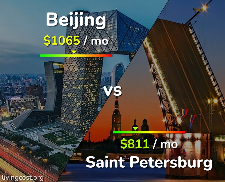 Cost of living in Beijing vs Saint Petersburg infographic