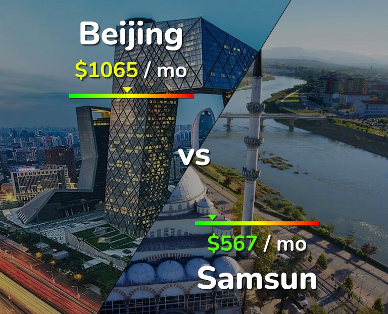 Cost of living in Beijing vs Samsun infographic