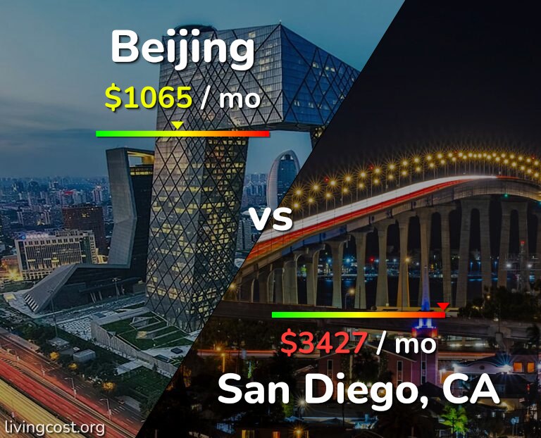 Cost of living in Beijing vs San Diego infographic
