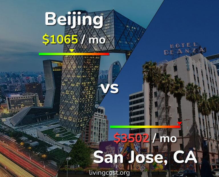 Cost of living in Beijing vs San Jose, United States infographic