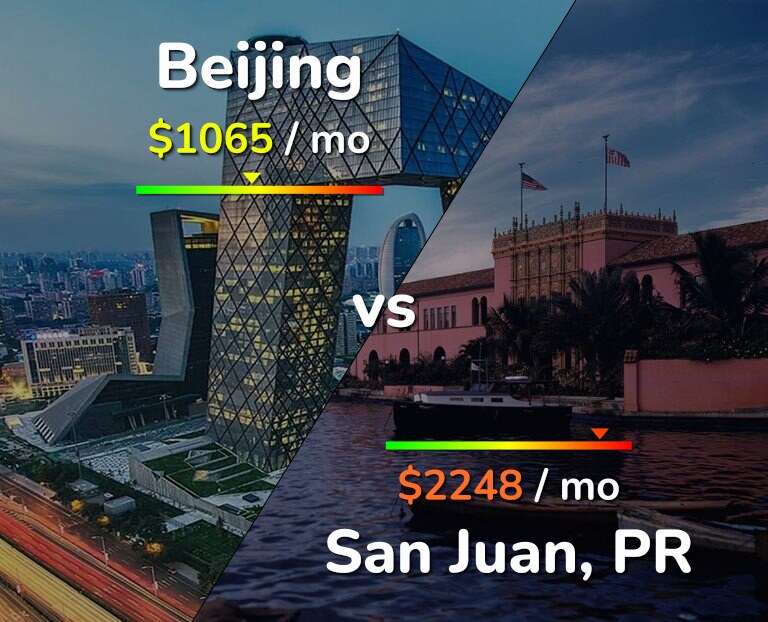 Cost of living in Beijing vs San Juan infographic