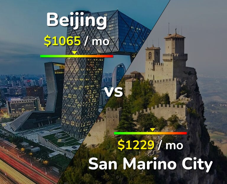 Cost of living in Beijing vs San Marino City infographic