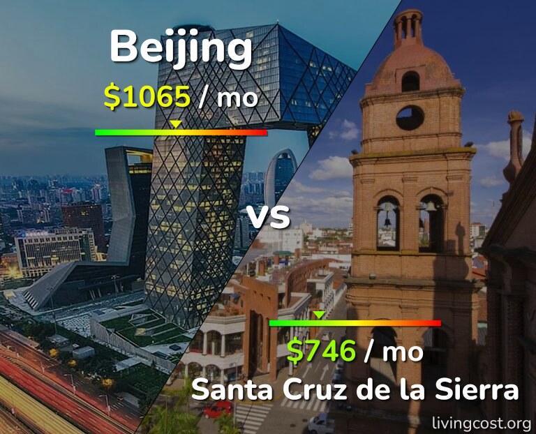 Cost of living in Beijing vs Santa Cruz de la Sierra infographic