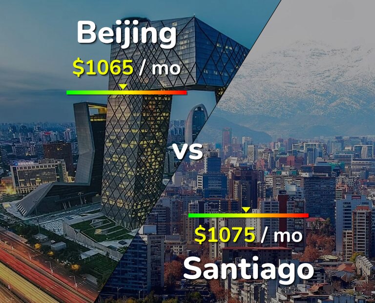 Cost of living in Beijing vs Santiago infographic