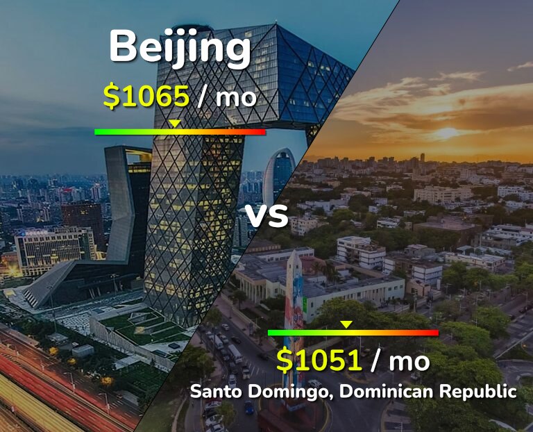 Cost of living in Beijing vs Santo Domingo infographic