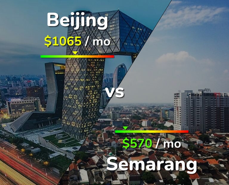 Cost of living in Beijing vs Semarang infographic