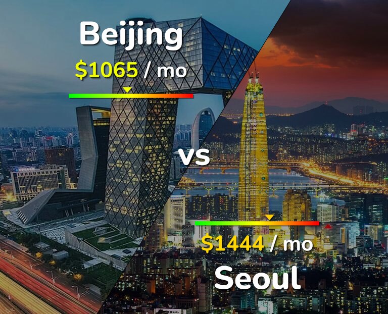 Cost of living in Beijing vs Seoul infographic