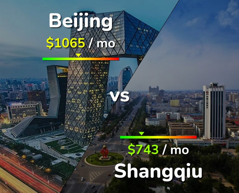 Cost of living in Beijing vs Shangqiu infographic