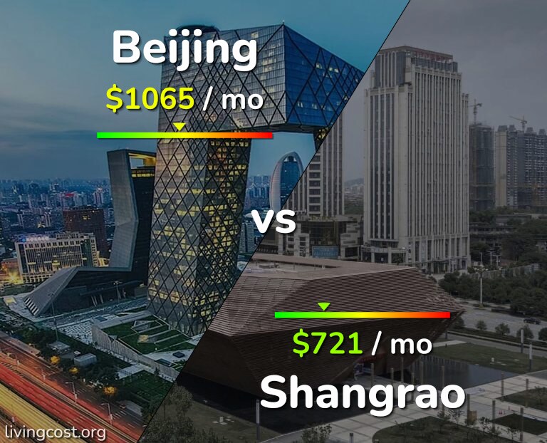 Cost of living in Beijing vs Shangrao infographic