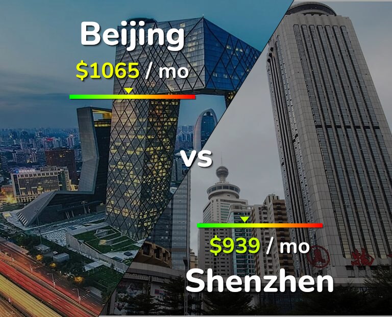Cost of living in Beijing vs Shenzhen infographic