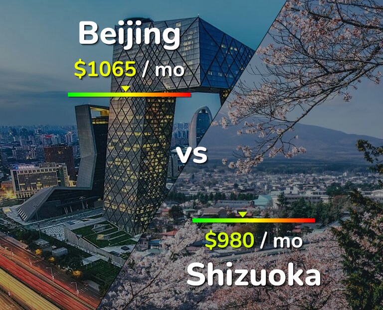 Cost of living in Beijing vs Shizuoka infographic