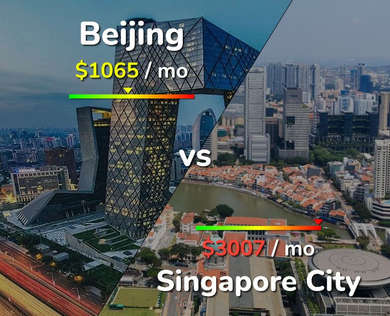 Cost of living in Beijing vs Singapore City infographic