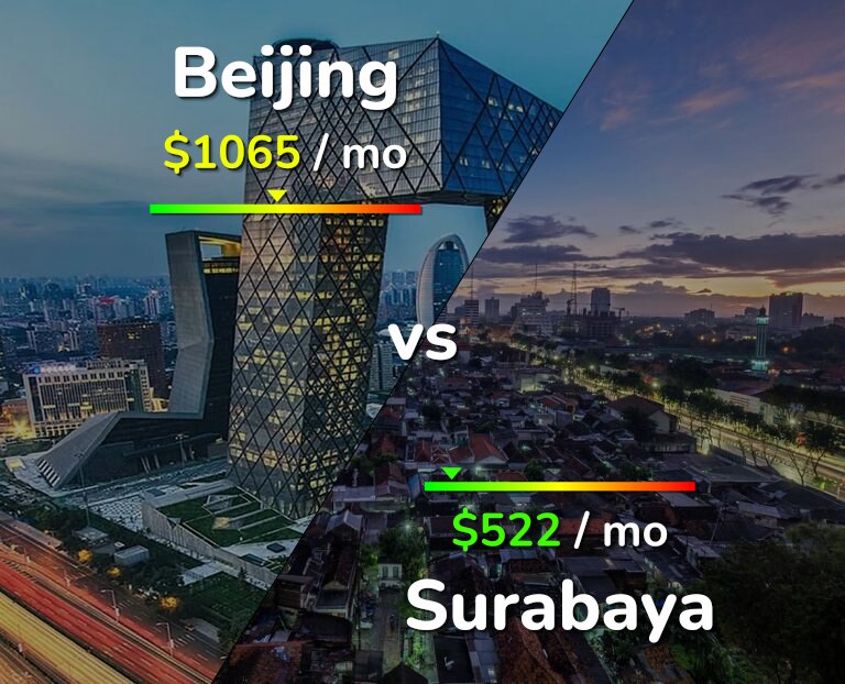 Cost of living in Beijing vs Surabaya infographic