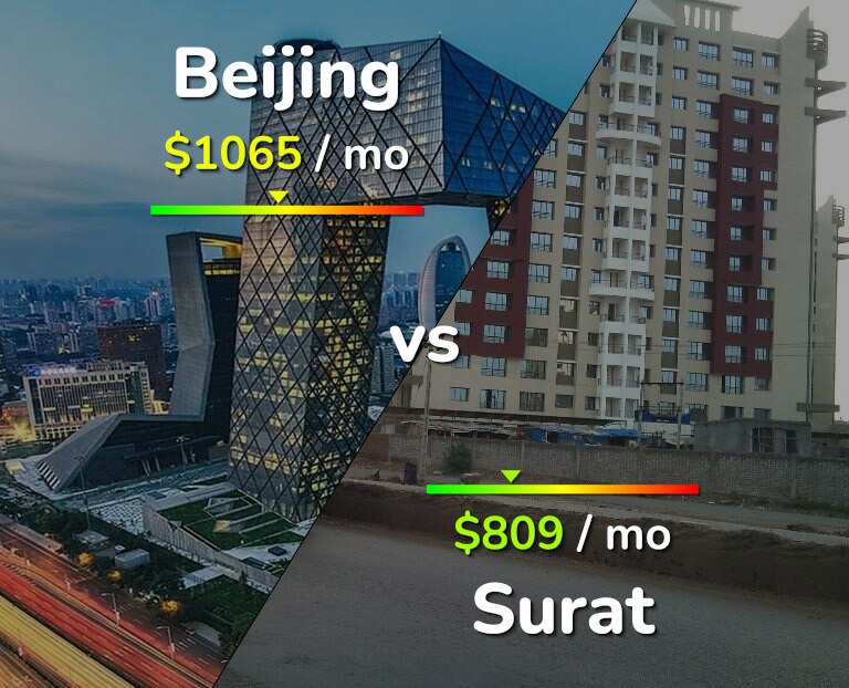 Cost of living in Beijing vs Surat infographic