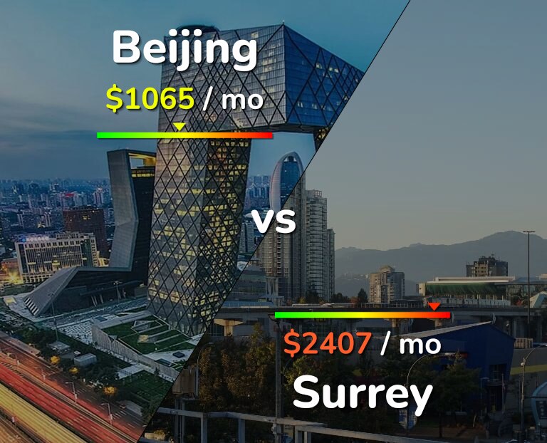 Cost of living in Beijing vs Surrey infographic