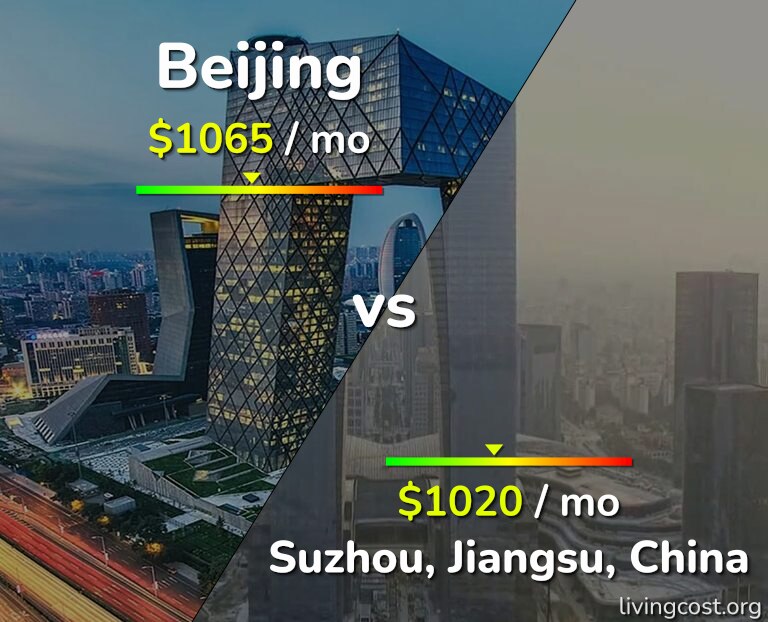 Cost of living in Beijing vs Suzhou infographic