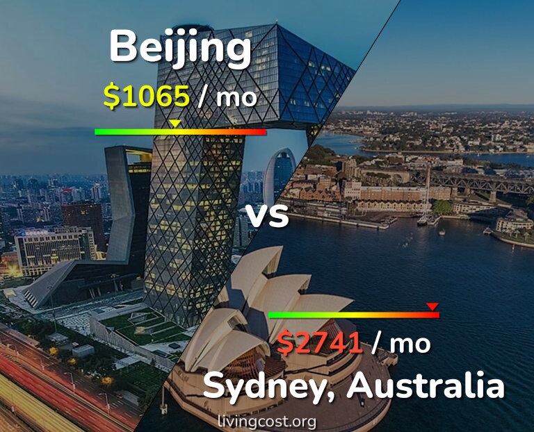 Cost of living in Beijing vs Sydney infographic