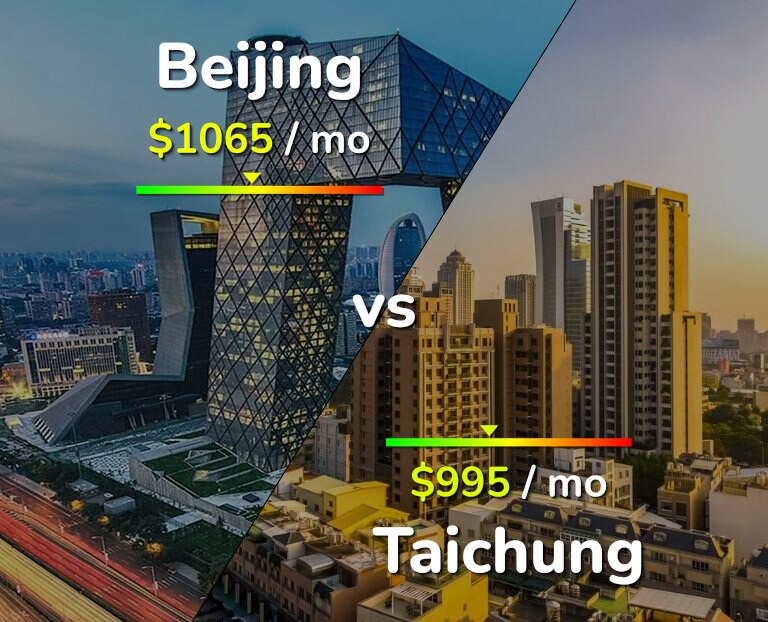 Cost of living in Beijing vs Taichung infographic