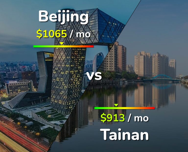 Cost of living in Beijing vs Tainan infographic