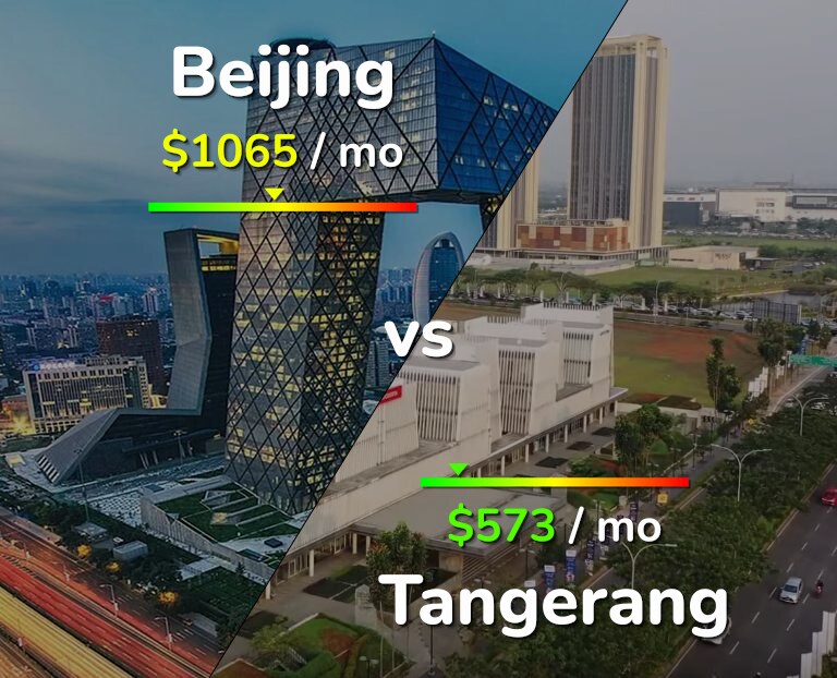 Cost of living in Beijing vs Tangerang infographic