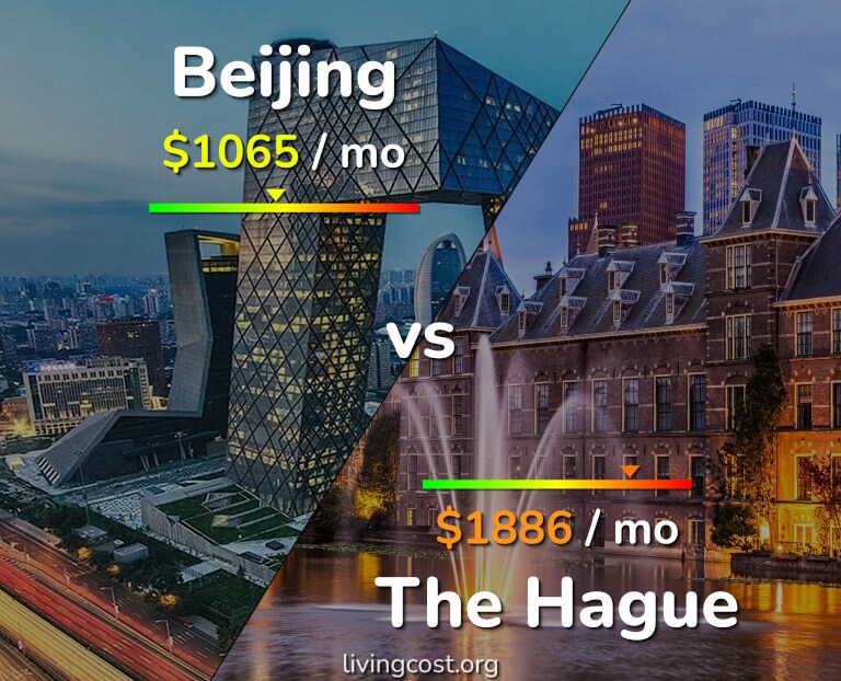 Cost of living in Beijing vs The Hague infographic