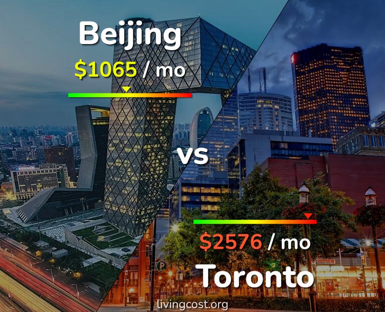Cost of living in Beijing vs Toronto infographic