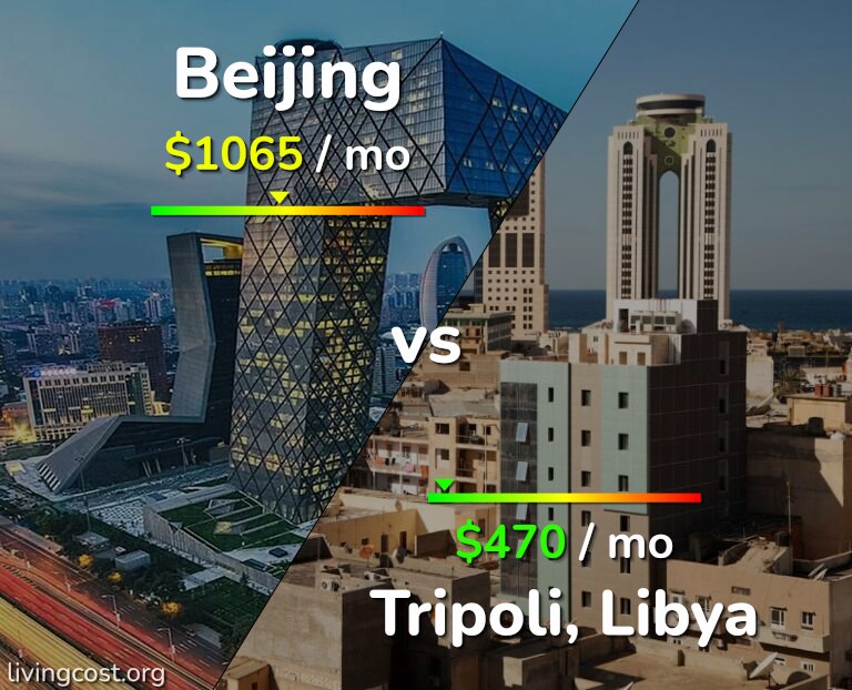 Cost of living in Beijing vs Tripoli infographic