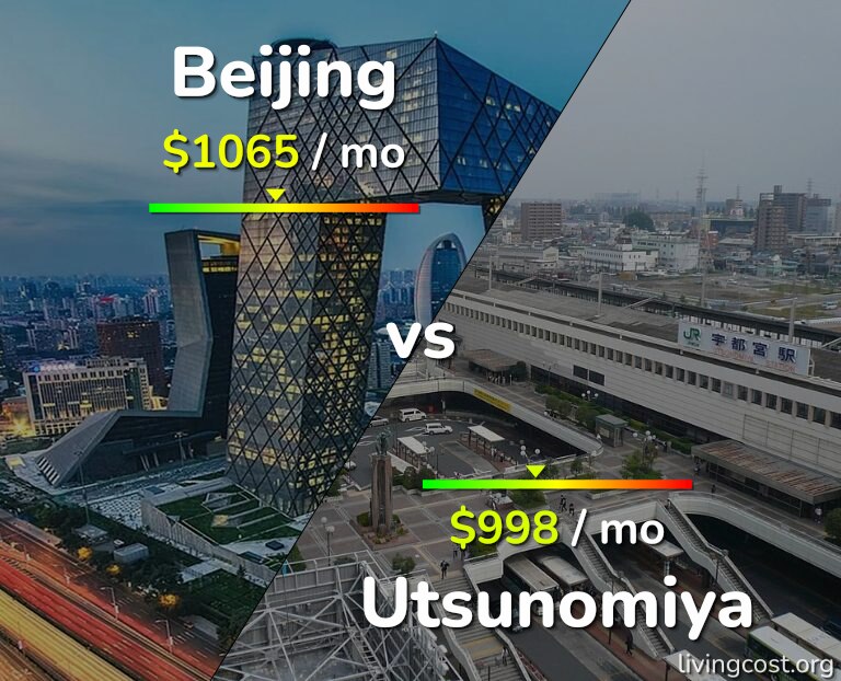 Cost of living in Beijing vs Utsunomiya infographic