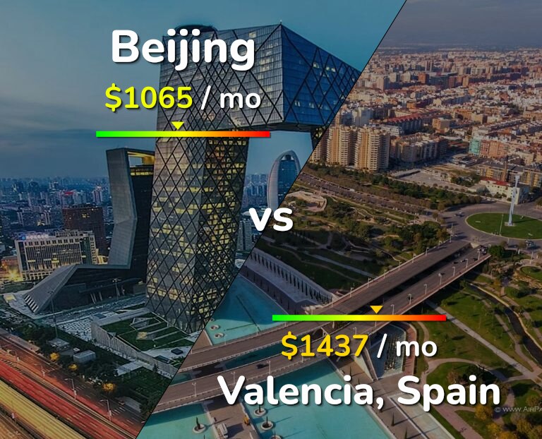 Cost of living in Beijing vs Valencia, Spain infographic