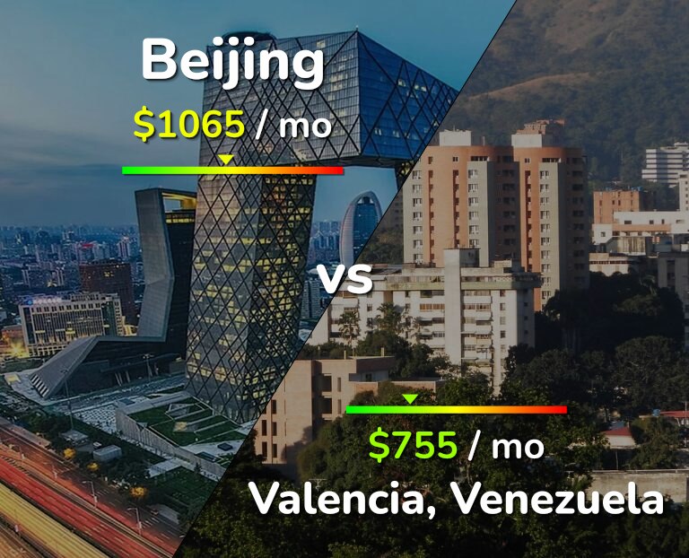 Cost of living in Beijing vs Valencia, Venezuela infographic