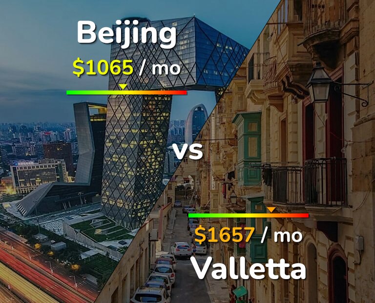 Cost of living in Beijing vs Valletta infographic