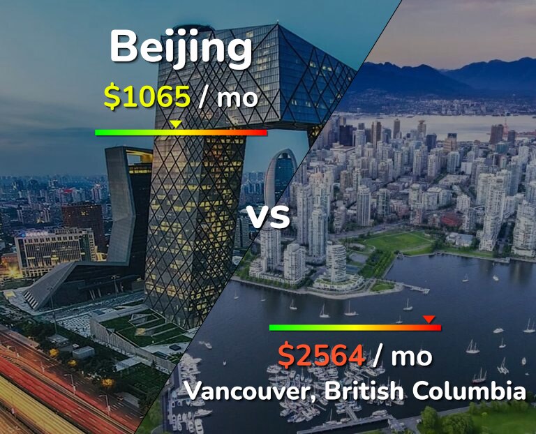 Cost of living in Beijing vs Vancouver infographic