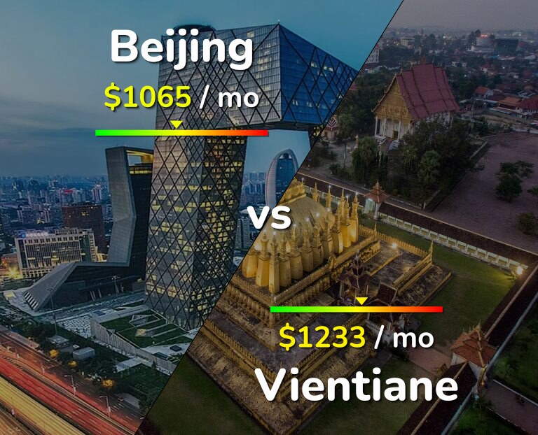 Cost of living in Beijing vs Vientiane infographic